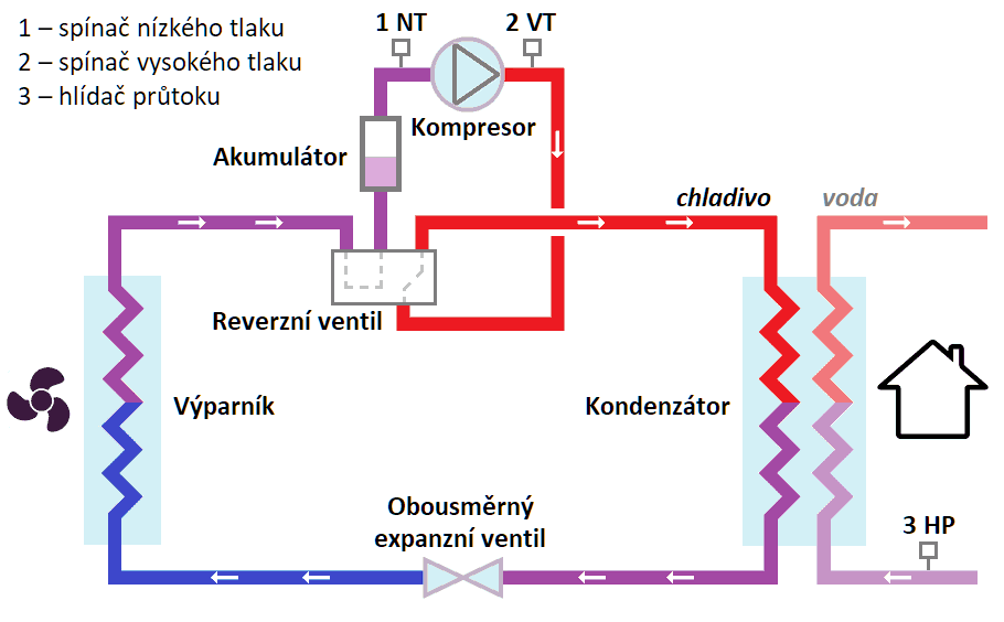 Přestavba klimatizace na tepelné čerpadlo