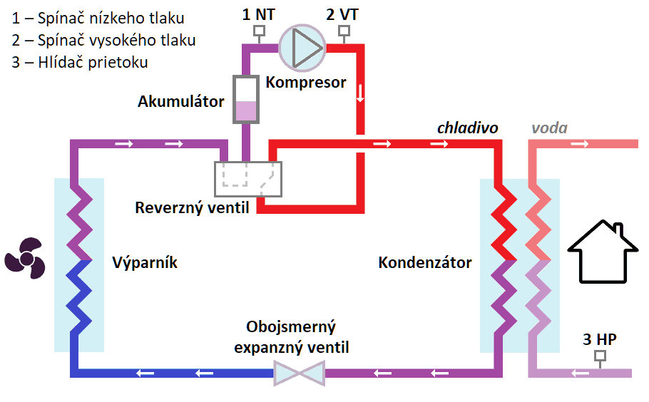 Prestavba klimatizácie na tepelné čerpadlo